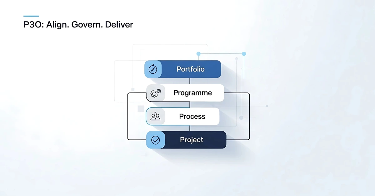 P3O model showing alignment of Portfolio, Programme, Project, and Process management for strategic governance by Axelos