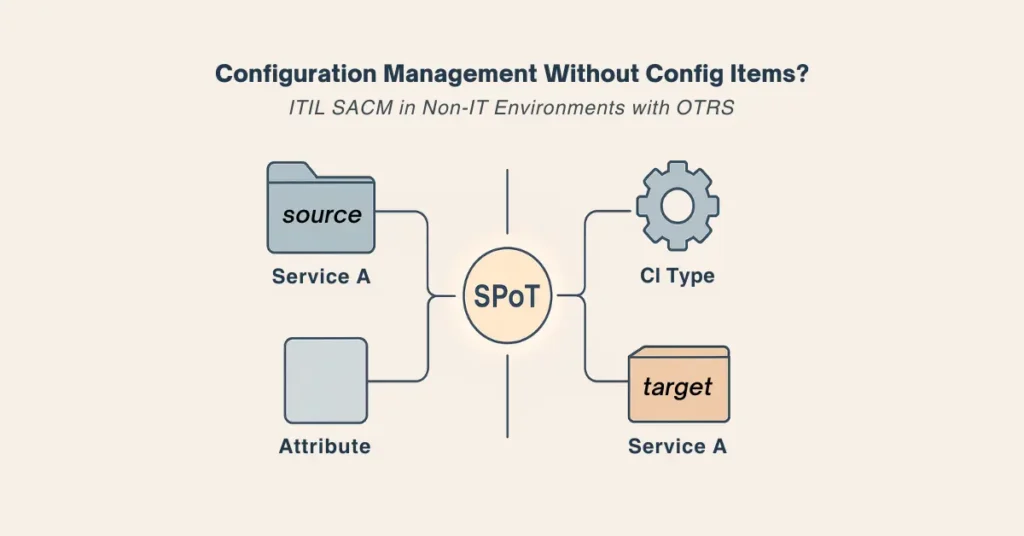 ITIL SACM configuration management without config items in non-IT environments using OTRS, featuring source, attribute, service A, SPOT, CI type, and target elements.