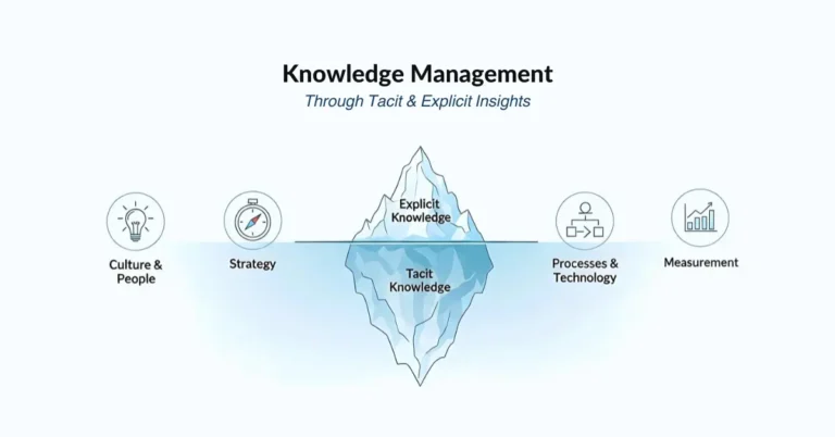 Iceberg diagram illustrating tacit and explicit knowledge in knowledge management, with culture, strategy, processes, technology, and measurement pillars