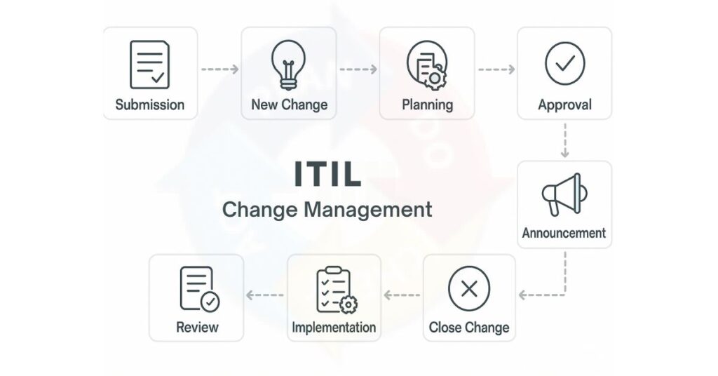 ITIL Change Management