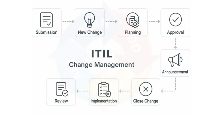 ITIL Change Management