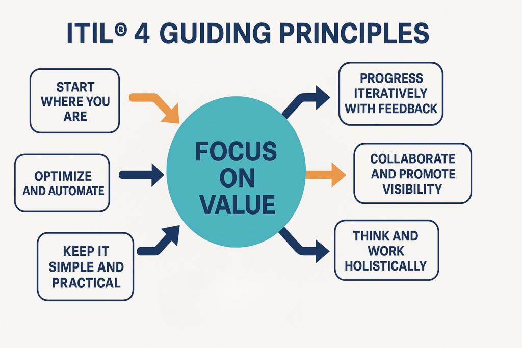 What Is ITIL