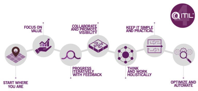ITIL 4 Guiding Principles