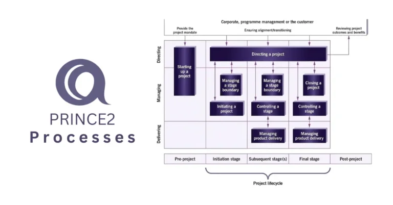 A flowchart illustrating the 7 PRINCE2 processes in the project lifecycle, from initiation to closure, highlighting how each stage contributes to project success.