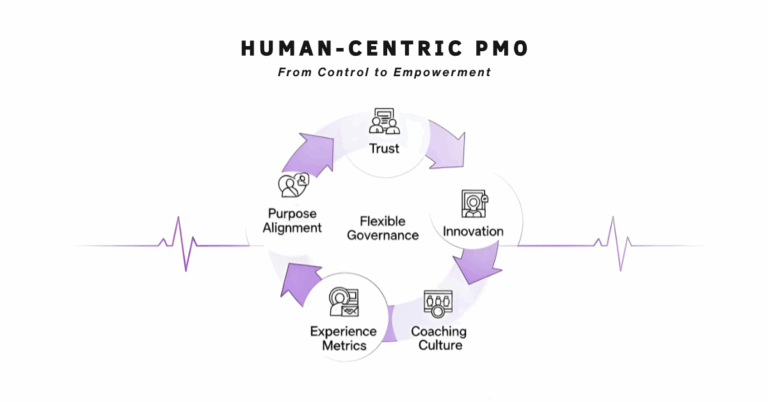 A visual model illustrating the Human-Centric PMO framework with 'Flexible Governance' at its center. It details five interconnected principles: Trust, Innovation, Coaching Culture, Experience Metrics, and Purpose Alignment, emphasizing the shift from control to empowerment in Industry 5.0 and the Future of Work.