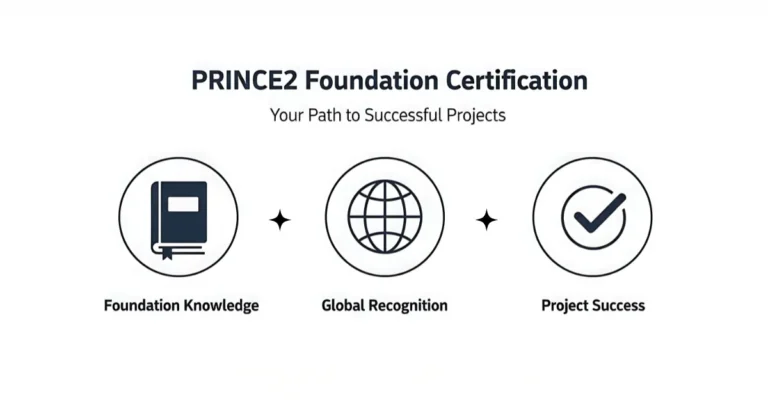 Infographic illustrating the PRINCE2 Foundation certification's path from foundational knowledge to global recognition and project success.