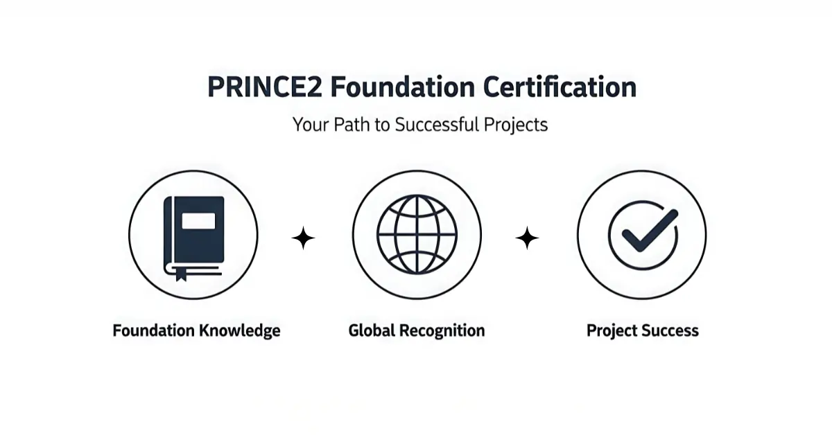 Infographic illustrating the PRINCE2 Foundation certification's path from foundational knowledge to global recognition and project success.