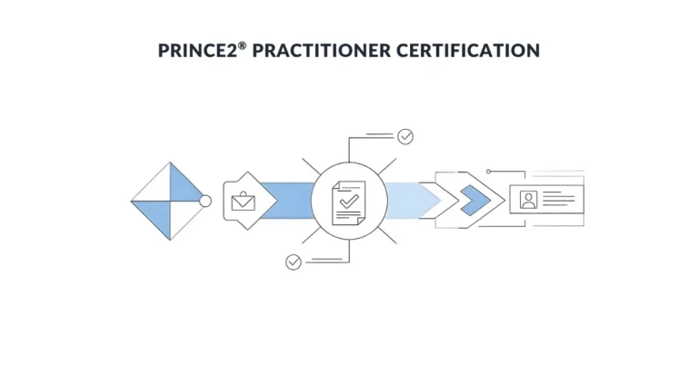Diagram illustrating the PRINCE2 Practitioner certification process, from professional to passing the exam to achieving certified status.