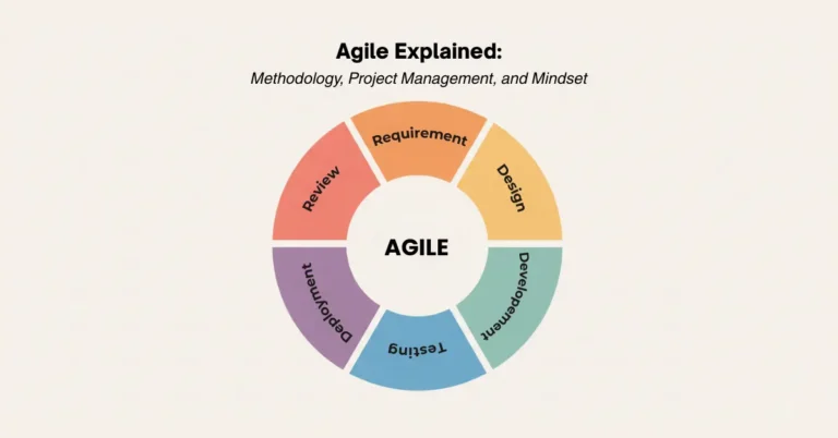 Circular diagram explaining What is Agile, Agile methodology with mindset, showing Requirement, Design, Development, Testing, Deployment, and Review