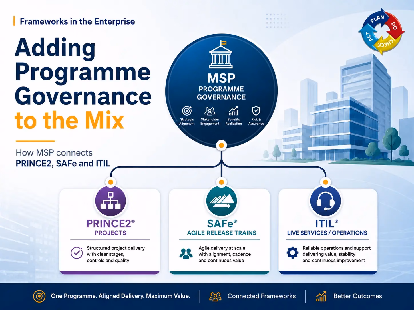 programme governance with MSP