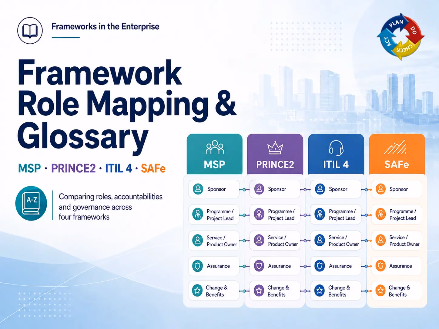 MSP PRINCE2 ITIL SAFe role mapping
