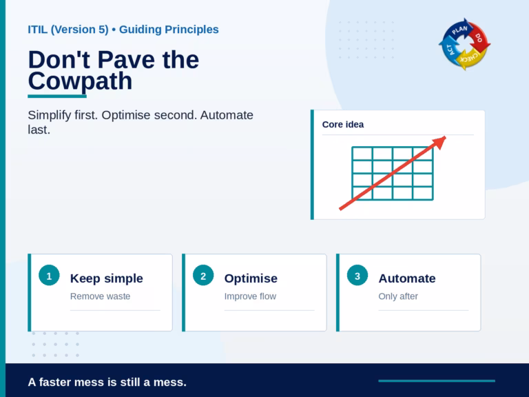 Don't Pave the Cowpath: What Boston's Streets Teach Us About ITIL (Version 5)'s Last Two Principles