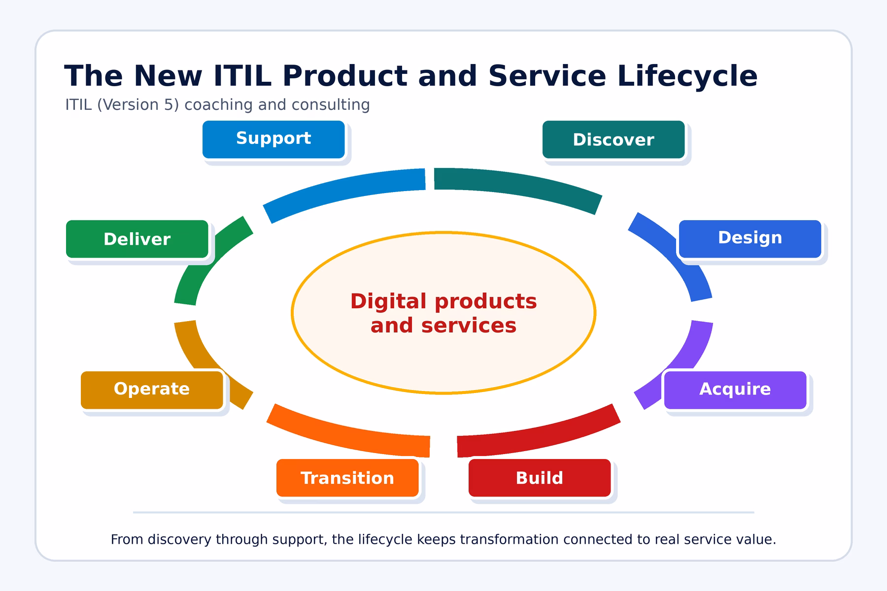 ITIL (Version 5) Product and Service Lifecycle for digital products and services